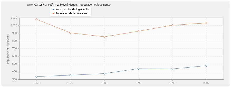 Le Mesnil-Mauger : population et logements